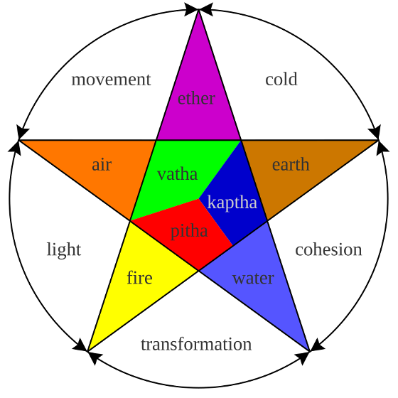 Elements
